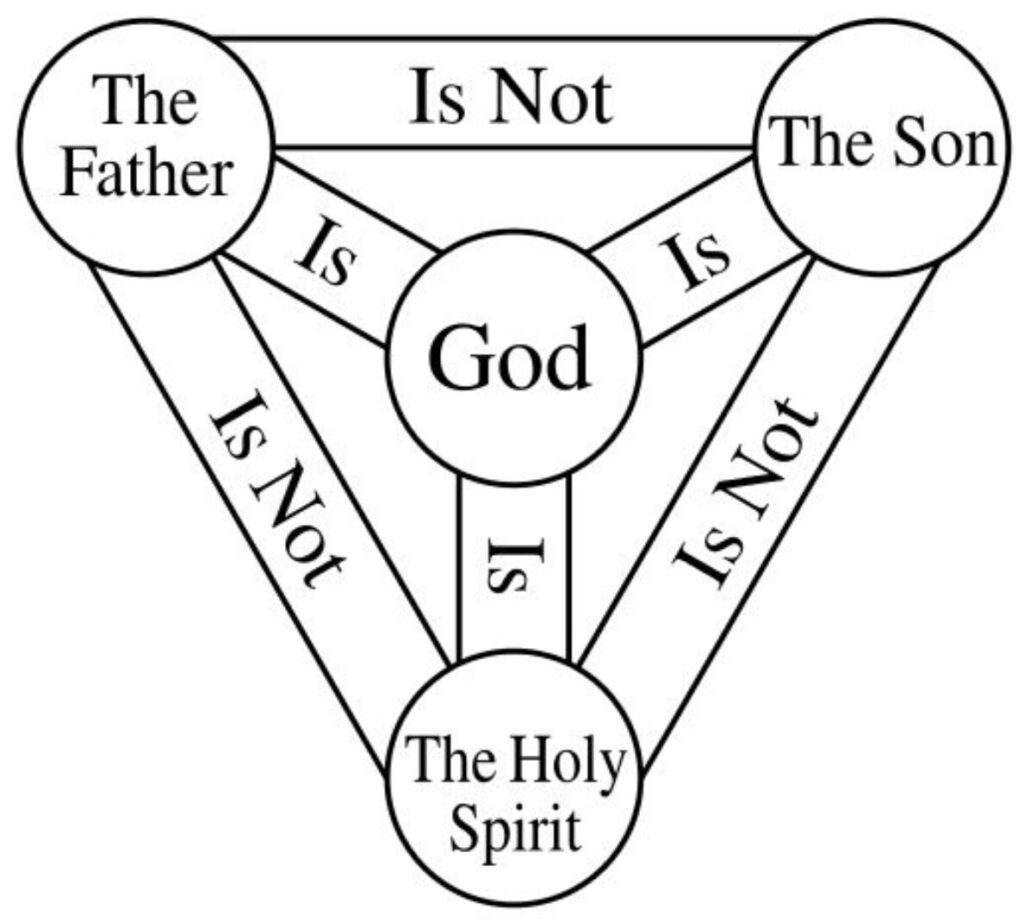 キリスト教の三位一体論の図解