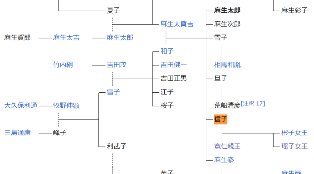 信子さまの家系図